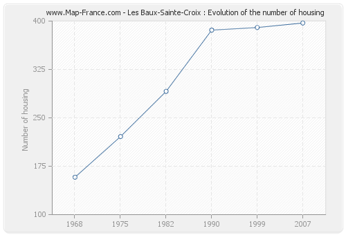 Les Baux-Sainte-Croix : Evolution of the number of housing